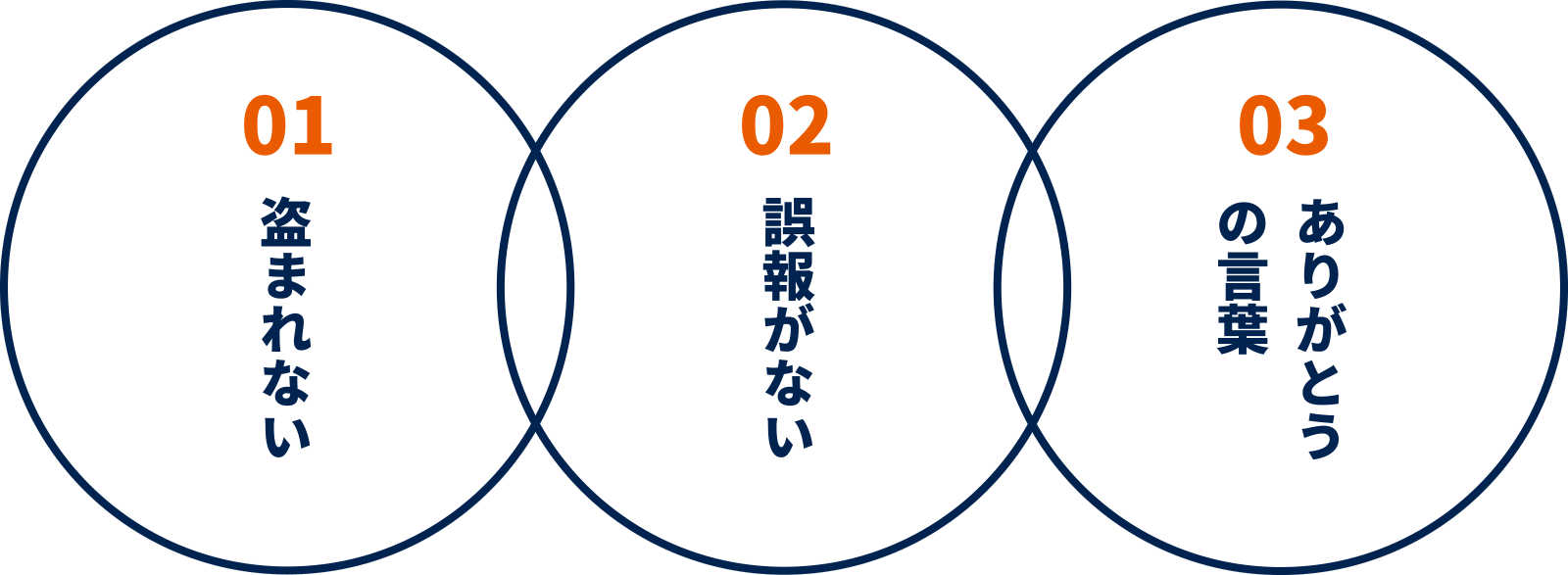 01盗まれない　02誤報がない　03ありがとうの言葉