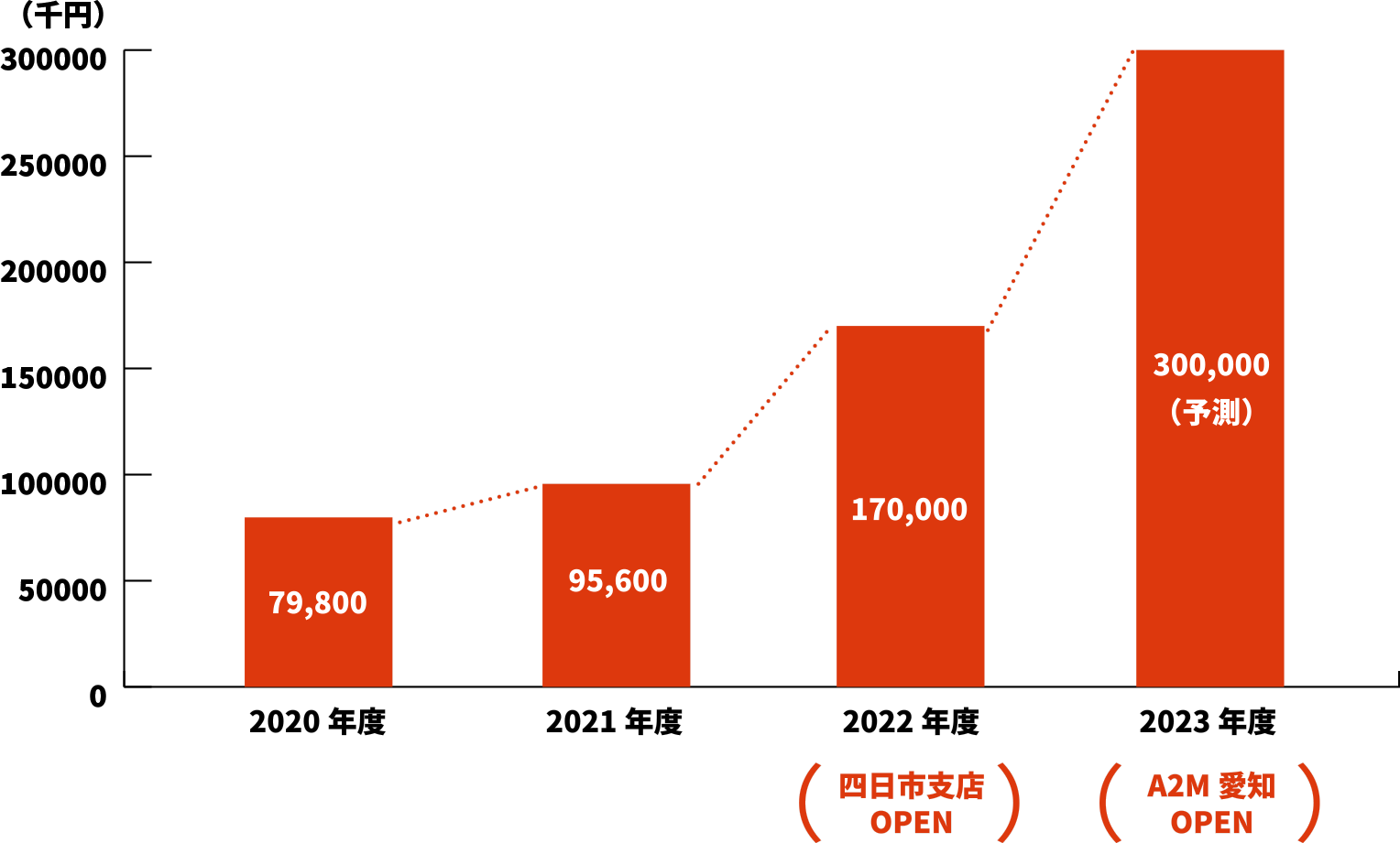 2020年度 79,800（千円）、2021年度 95,600（千円）、2022年度 170,000（千円）（四日市支店OPEN）、2023年度 300,000（予測）(A2M愛知OPEN)