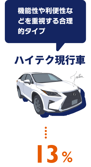 機能性や利便性などを重視する合理的タイプ　ハイテク現行車 …13%