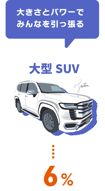 大きさとパワーでみんなを引っ張る　大型SUV …6%