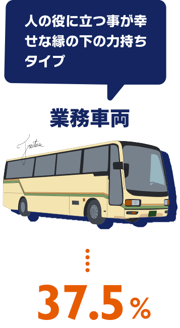 人の役に立つ事が幸せな縁の下の力持ちタイプ　業務車両 …37.5%