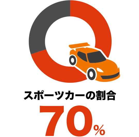 スポーツカーの割合70％
